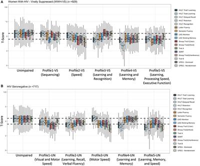 Patterns and Predictors of Cognitive Function Among Virally Suppressed Women With HIV